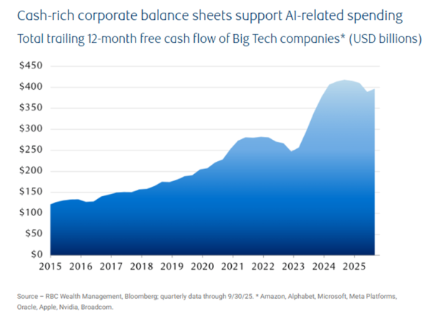 Corporate balance sheets supporting AI-related spending